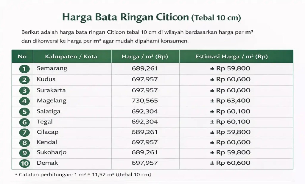harga bata ringan citicon